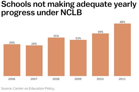 No Child Left Behind: What standardized test scores 